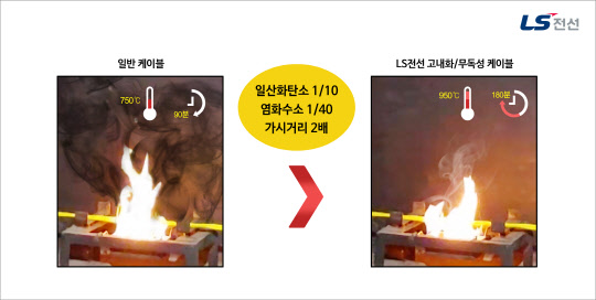LS전선은 국내 전선 업계 최초로 국가 재난안전제품 인증을 받았다고 1일 밝혔다.   LS전선 제공
